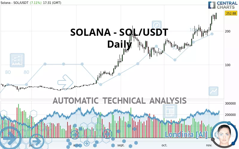 SOLANA - SOL/USDT - Giornaliero