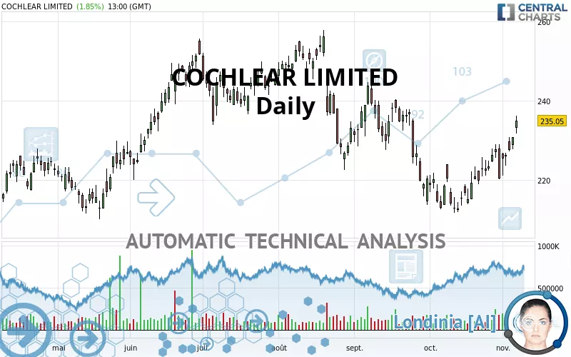 COCHLEAR LIMITED - Daily