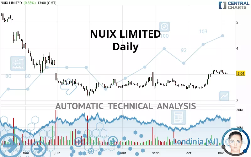 NUIX LIMITED - Daily