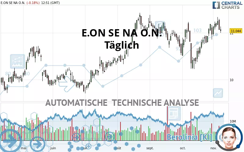 E.ON SE NA O.N. - Täglich