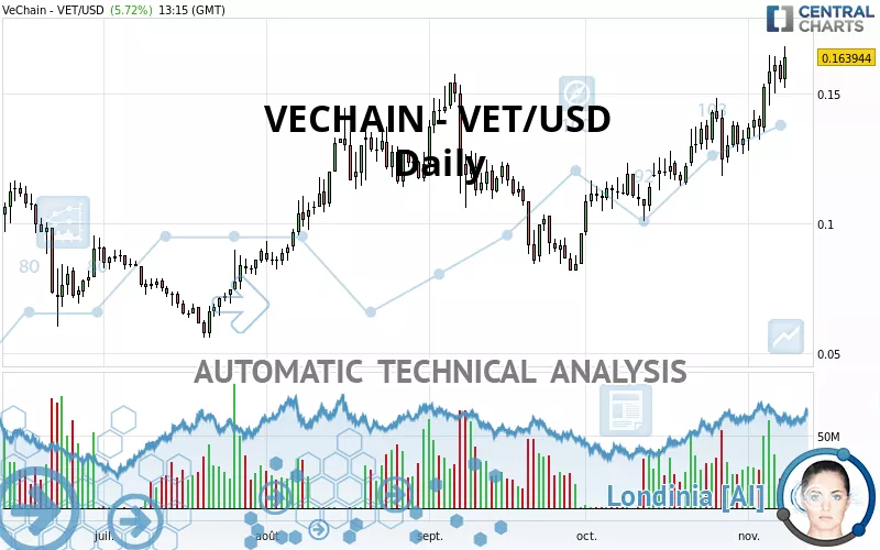 VECHAIN - VET/USD - Daily