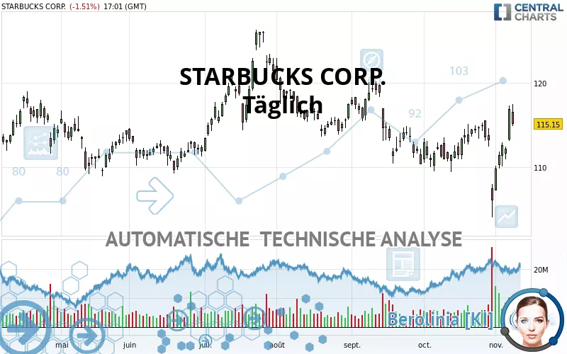 STARBUCKS CORP. - Täglich