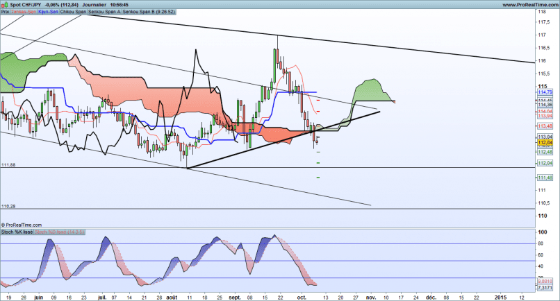 CHF/JPY - Täglich