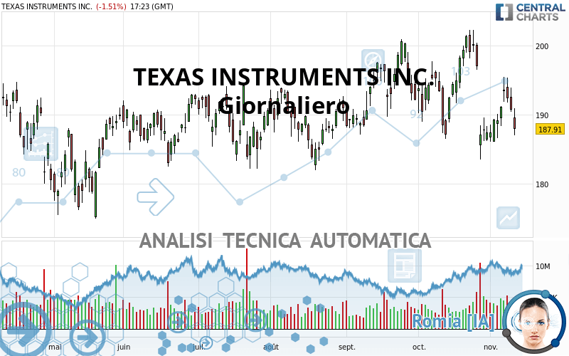 TEXAS INSTRUMENTS INC. - Giornaliero