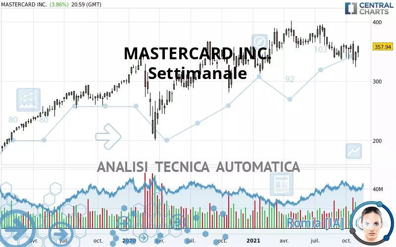 MASTERCARD INC. - Settimanale