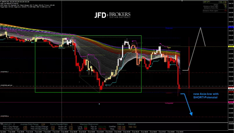 GBP/JPY - 5 min.