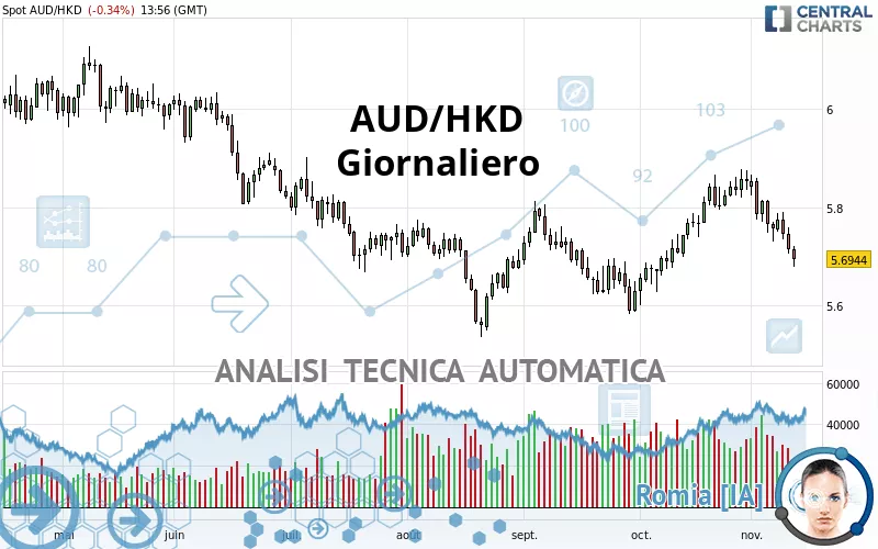 AUD/HKD - Daily