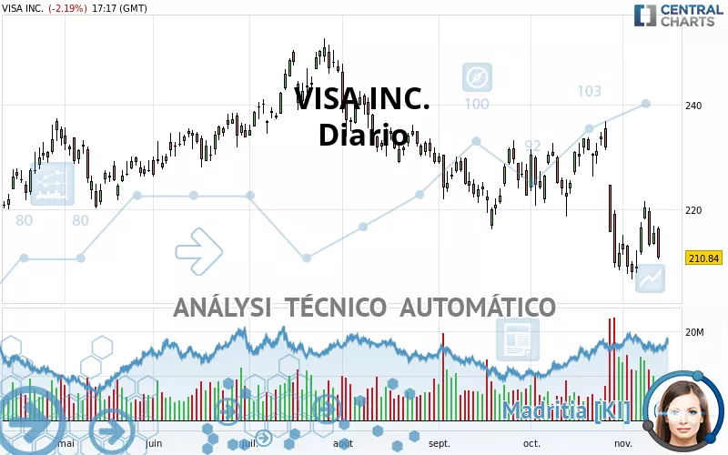 VISA INC. - Daily