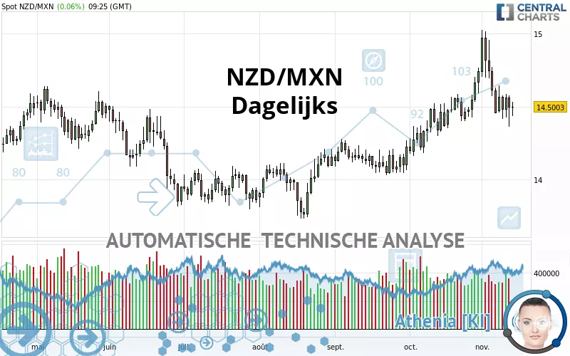 NZD/MXN - Dagelijks