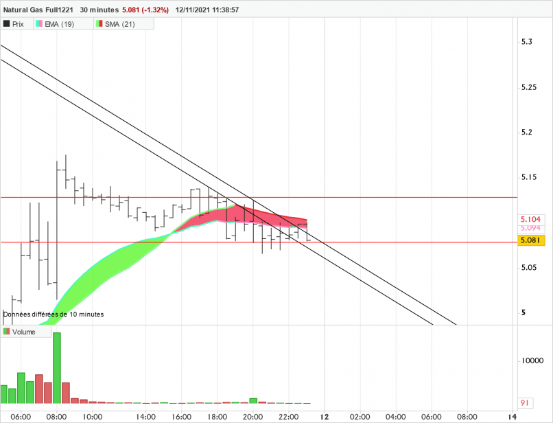 NATURAL GAS - 30 min.