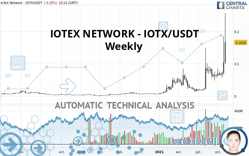 IOTEX NETWORK - IOTX/USDT - Weekly