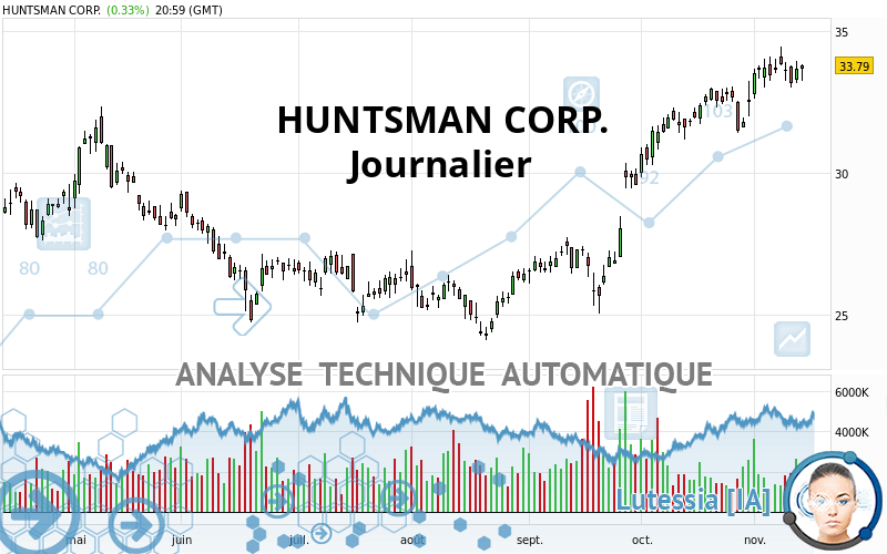 HUNTSMAN CORP. - Täglich