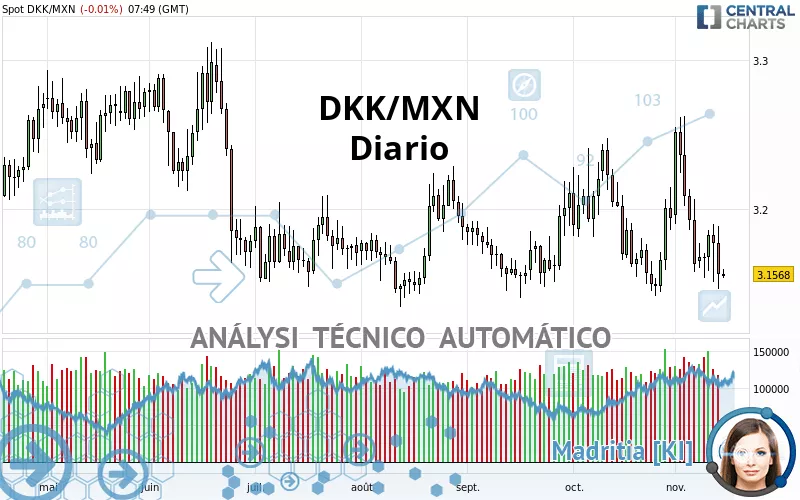 DKK/MXN - Diario