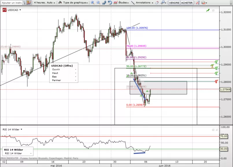 USD/CAD - 4H