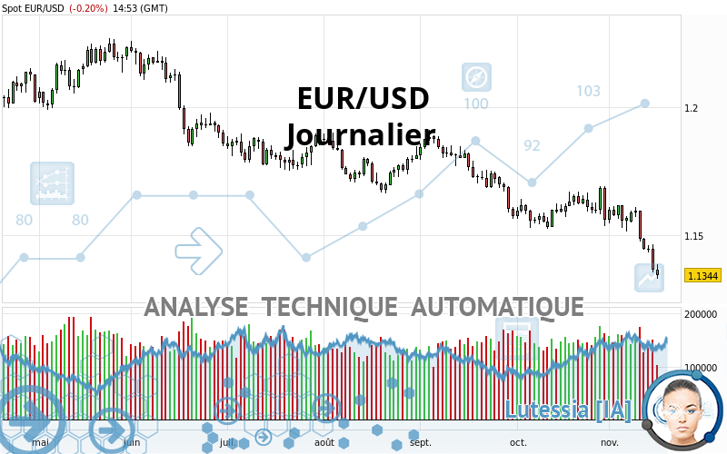 EUR/USD - Daily