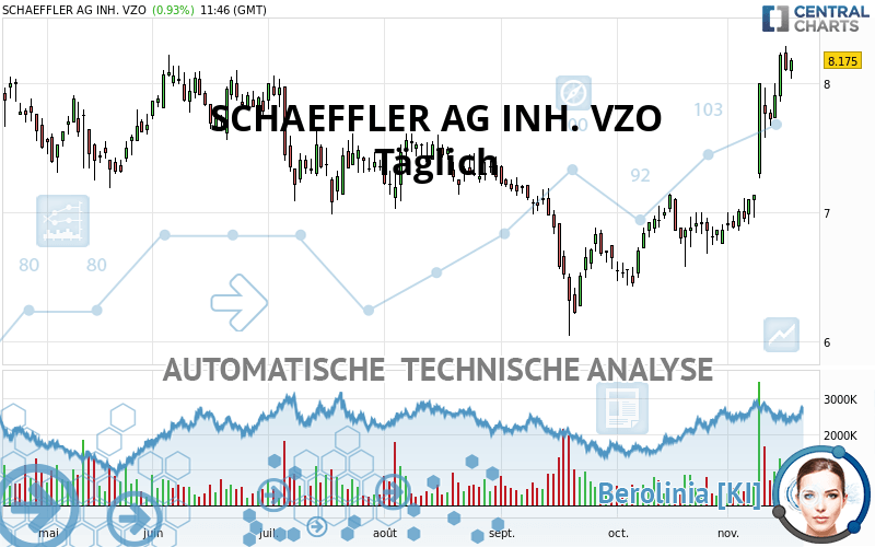 SCHAEFFLER AG INH. VZO - Dagelijks