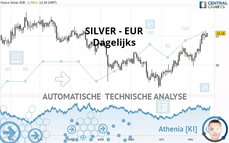 SILVER - EUR - Dagelijks