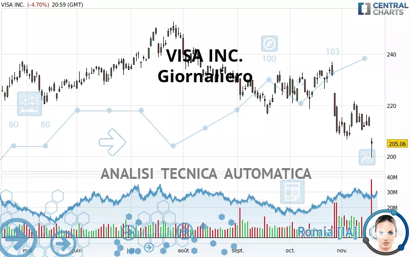 VISA INC. - Dagelijks