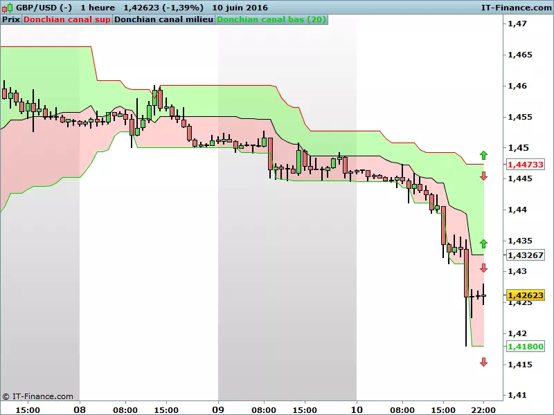 GBP/USD - 1H