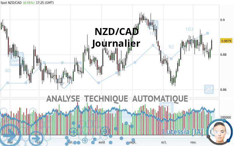 NZD/CAD - Giornaliero