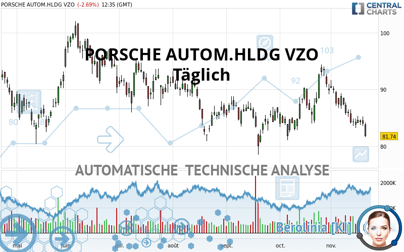 PORSCHE AUTOM.HLDG VZO - Giornaliero