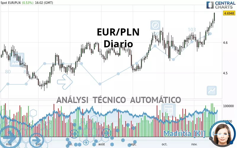 EUR/PLN - Diario