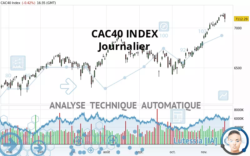 CAC40 INDEX - Journalier