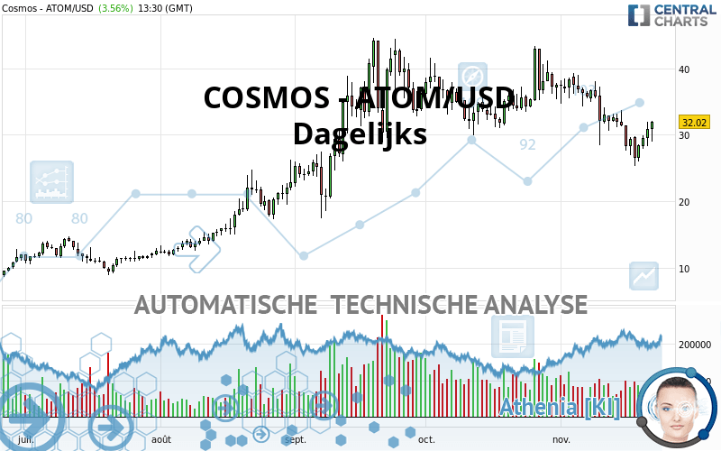 COSMOS - ATOM/USD - Diario
