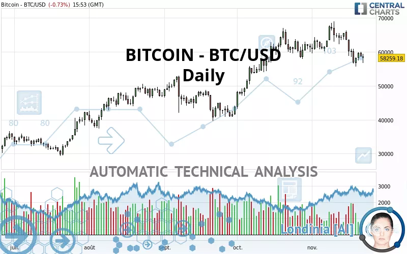 BITCOIN - BTC/USD - Giornaliero