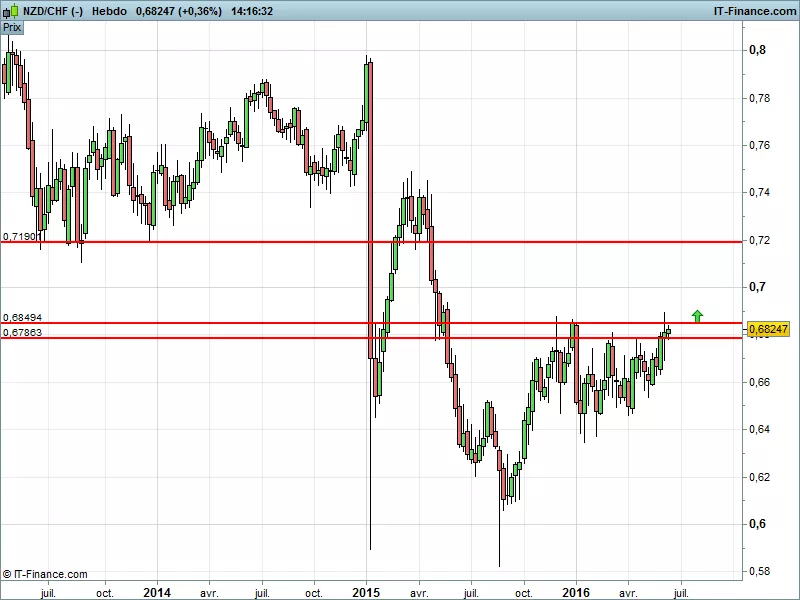 NZD/CHF - Wekelijks