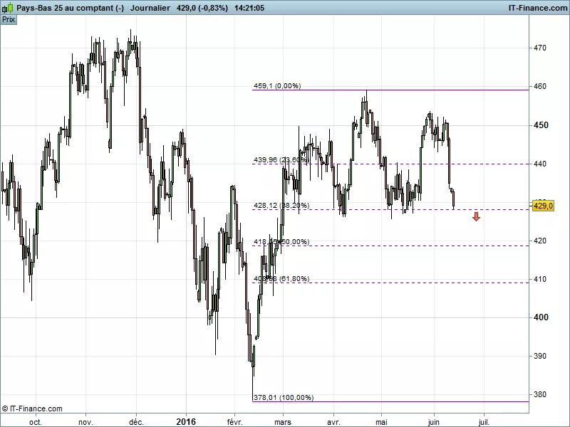 AEX25 INDEX - Giornaliero