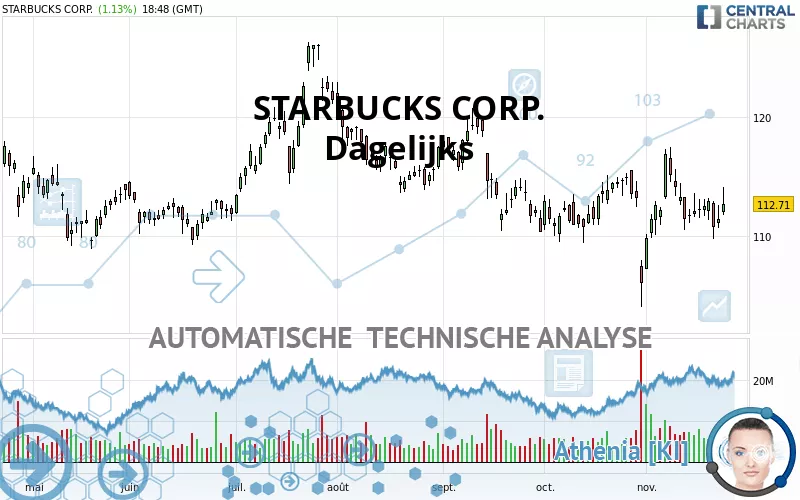 STARBUCKS CORP. - Dagelijks