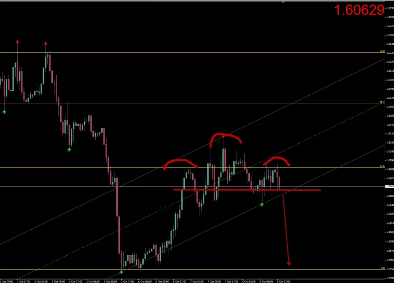 GBP/USD - 1H