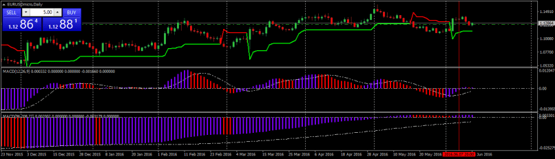 EUR/USD - Ticks