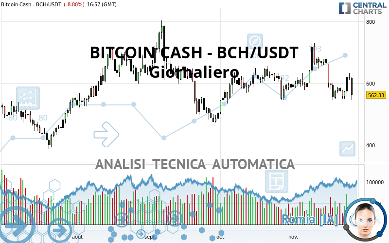 BITCOIN CASH - BCH/USDT - Giornaliero