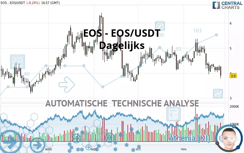 EOS - EOS/USDT - Dagelijks