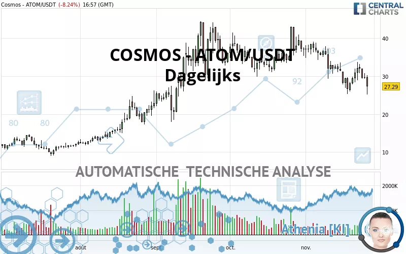 COSMOS - ATOM/USDT - Diario