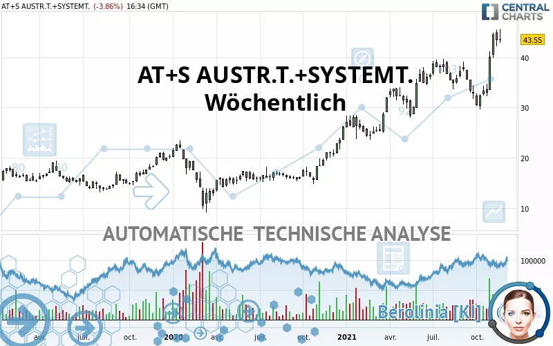 AT+S AUSTR.T.+SYSTEMT. - Wöchentlich