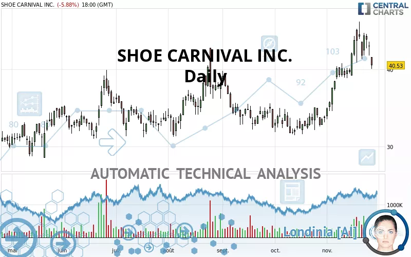 SHOE CARNIVAL INC. - Daily