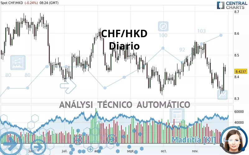 CHF/HKD - Diario