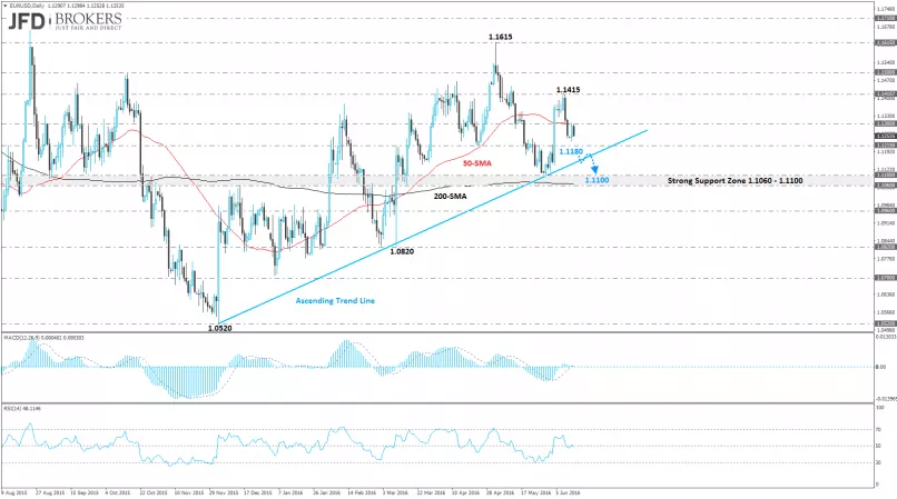 EUR/USD - Dagelijks