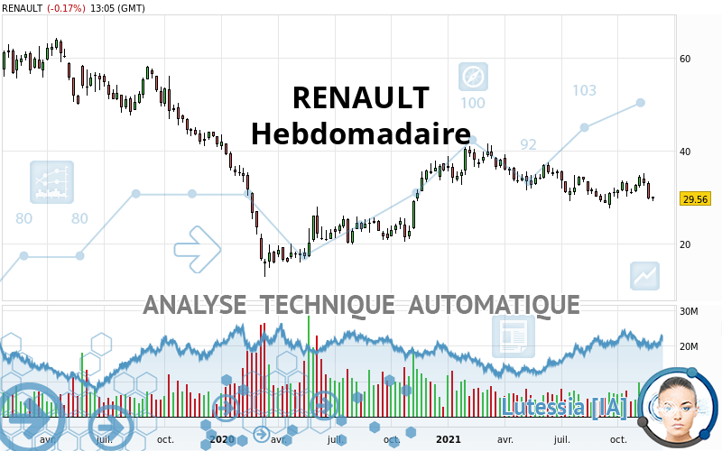 RENAULT - Semanal