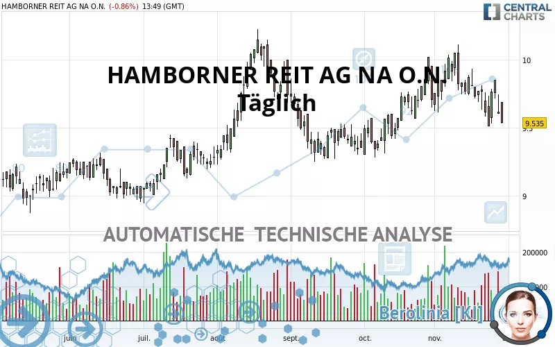 HAMBORNER REIT AG NA O.N. - Täglich