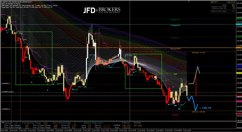 GBP/JPY - 15 min.