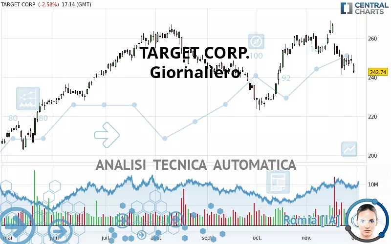 TARGET CORP. - Giornaliero