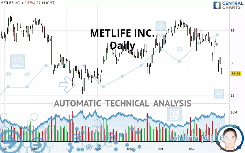 METLIFE INC. - Journalier