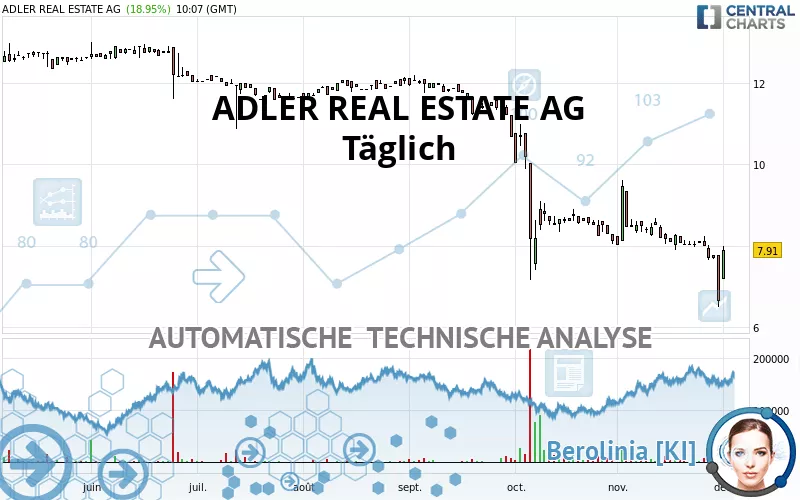 ADLER REAL ESTATE AG - Täglich