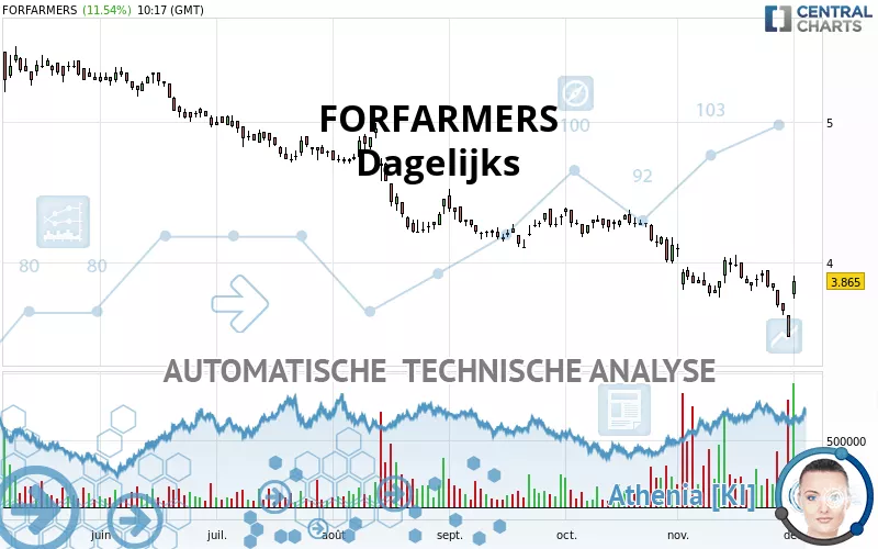 FORFARMERS - Dagelijks