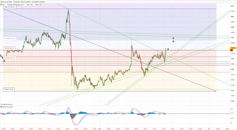 GOLD - USD - 5 min.