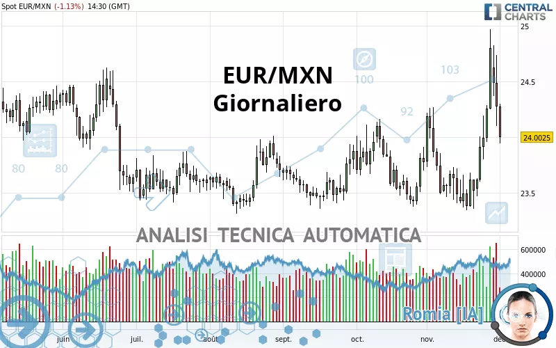 EUR/MXN - Dagelijks